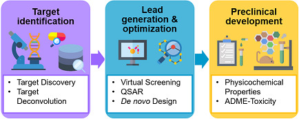 Stages of drug development that AI or ML approaches can be applied to speed up the research process.  