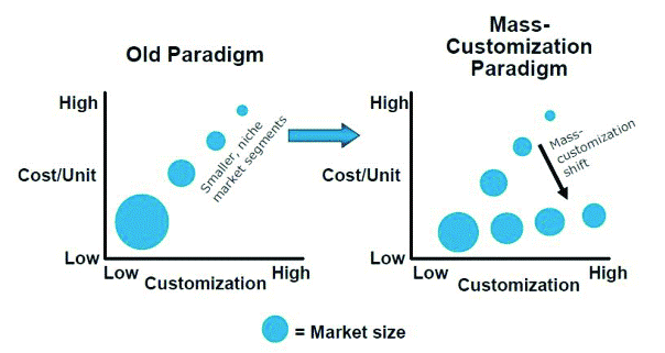 The mass customization paradigm [6]. | Download Scientific Diagram