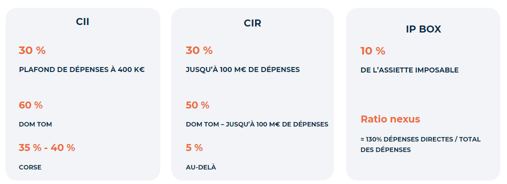 chiffres clés - CII, CIR, IP Box