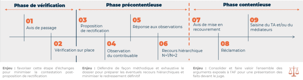étapes contrôle fiscal IP Box