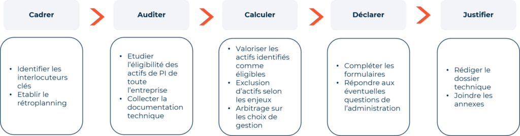 étapes gestion ip box