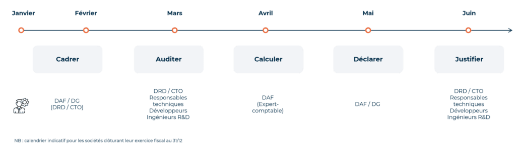 planning type déclaration ip box