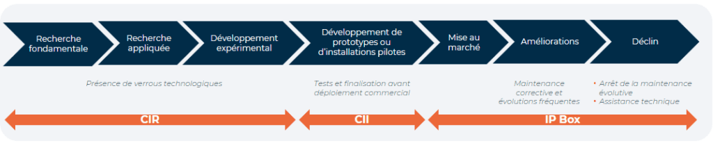 déclaration fiscale - dispositifs CIR, CII et IP Box