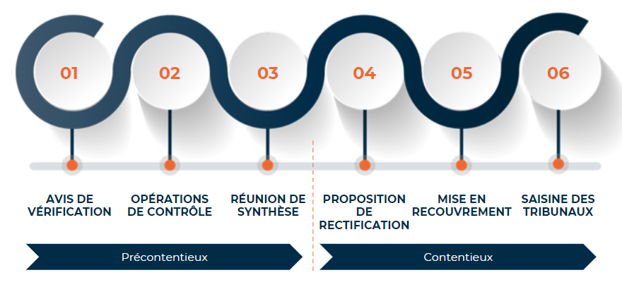 Etapes contrôle fiscal