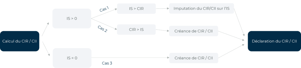 Imputation du CIR