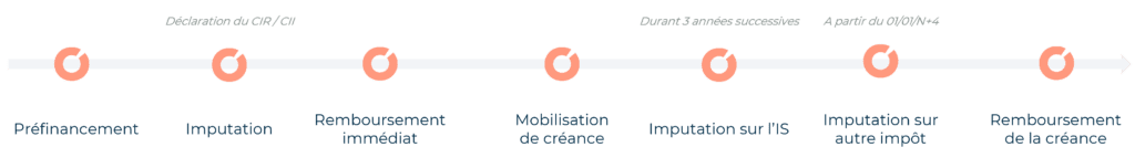 Synthèse déclaration et remboursement CIR