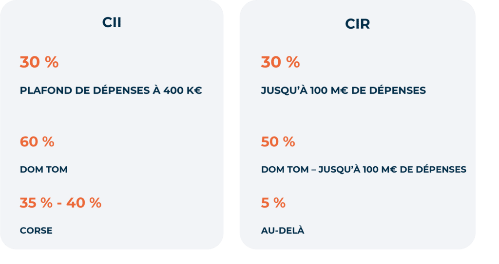 Taux et plafonds du CIR