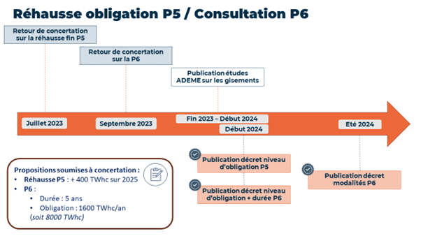 Réhausse Obligation P5 / consultation P6
