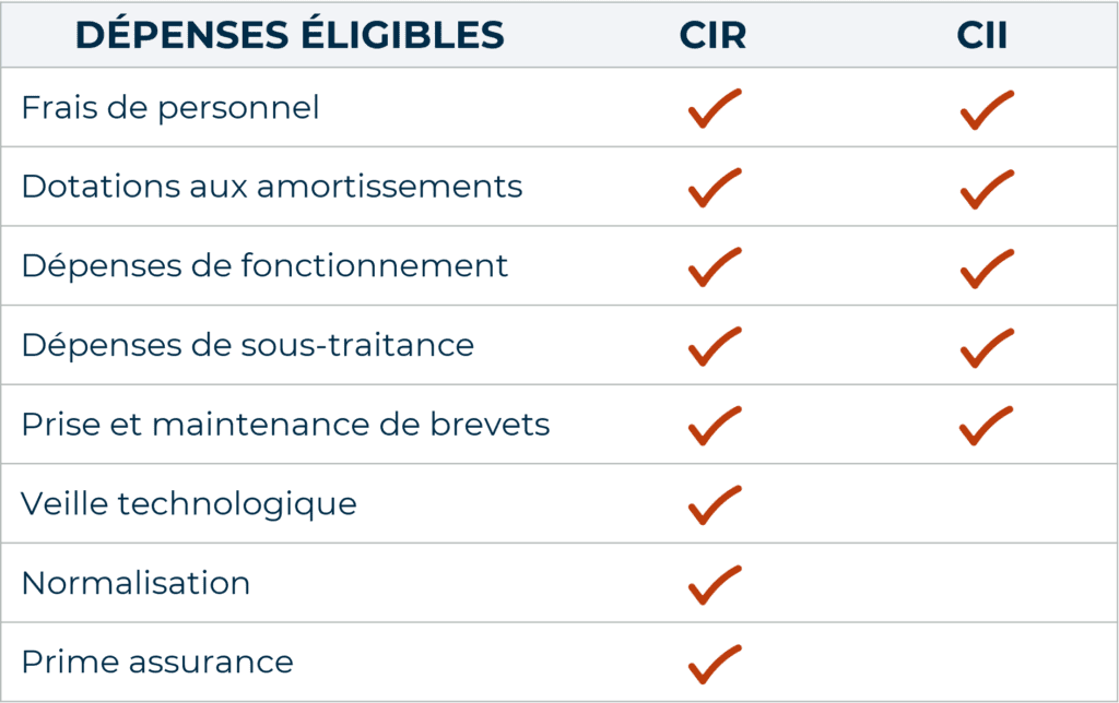 CIR - CII dépenses éligibles
