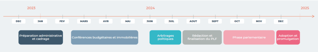 calendrier PLF 2025 pour le CIR