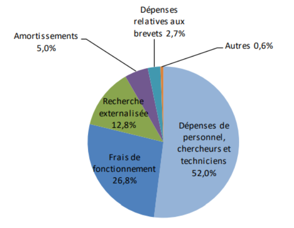 MESR dépenses R&D entreprises