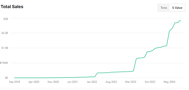 croissance des ventes totales de crédits d'élimination durable du carbone