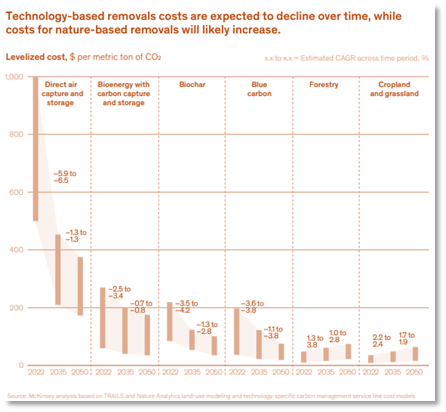baisse des coûts des technologies de capture du carbone et la hausse des coûts pour les solutions naturelles d'ici 2050.