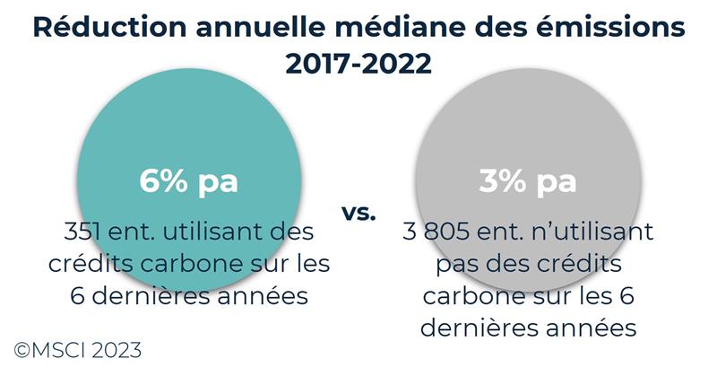 Réduction annuelle médiane des émissions 2017-2022 - compensation carbone
