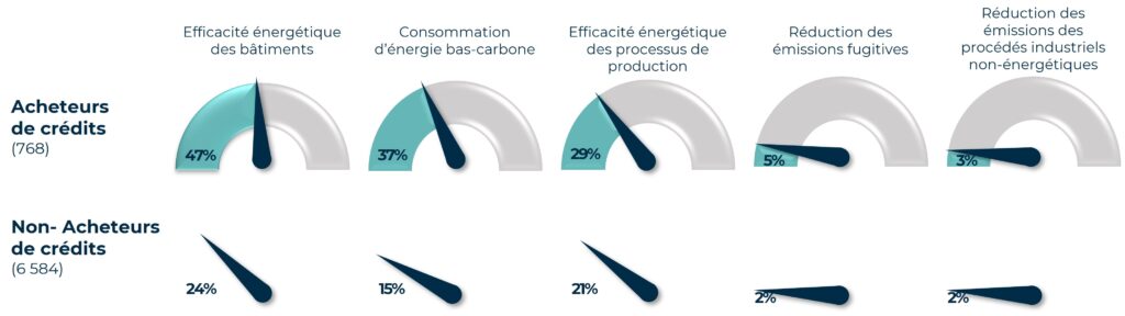 Acheteurs de crédits carbon versus non acheteur de crédits - compensation carbone