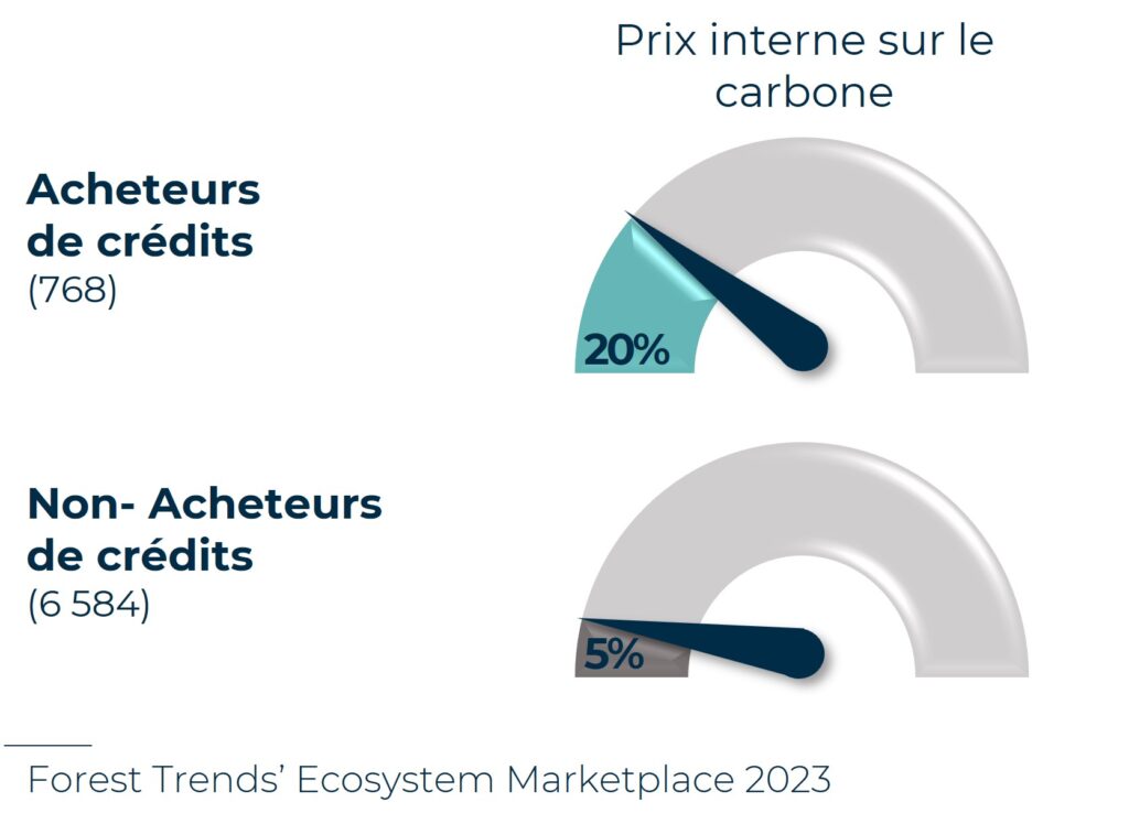 Prix interne sur le carbone - compensation carbone volontaire