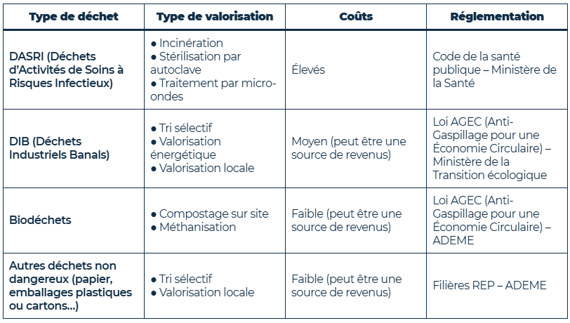 Principales filières de traitement des déchets hospitaliers