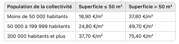 Tarifs TLPE 2026 pour les dispositifs et préenseignes non numériques