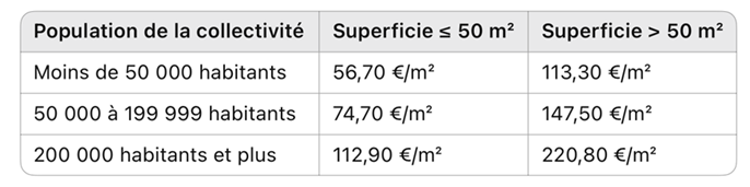 Tarifs TLPE 2026 pour les dispositifs et préenseignes numériques