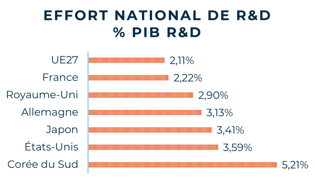 Effort national de r&d