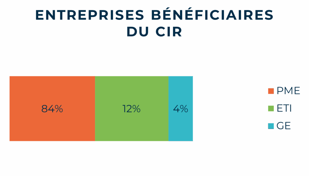 Entreprises bénéficiaires du CIR
