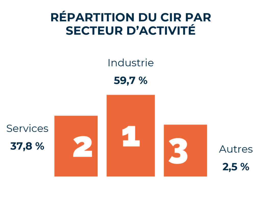 Répartition du CIR par secteur d'activité