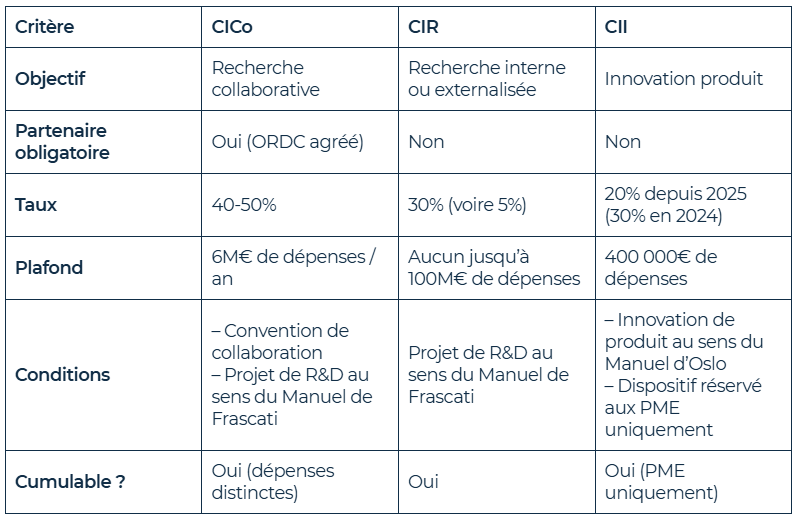 Tableau comparatif CICo, CIR, CII