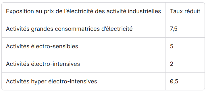 Tarifs réduits d’accise énergie pour l’électricité en 2026