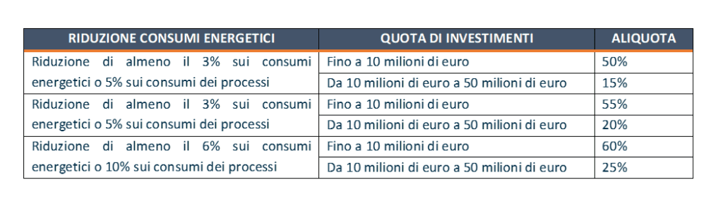 tabella dati transizione 5.0