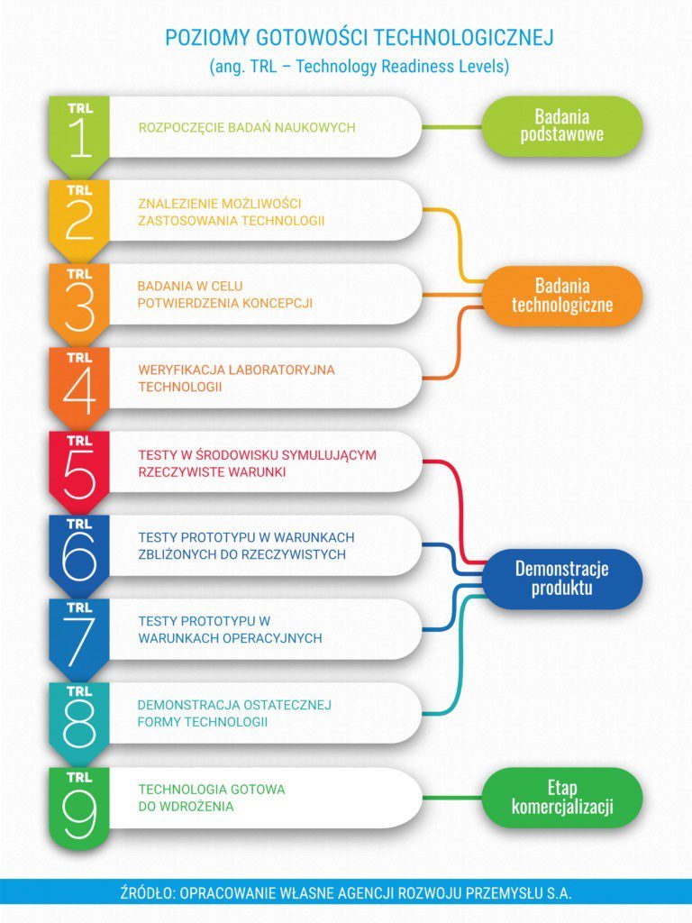 Prace badawczo-rozwojowe poziomy gotowości