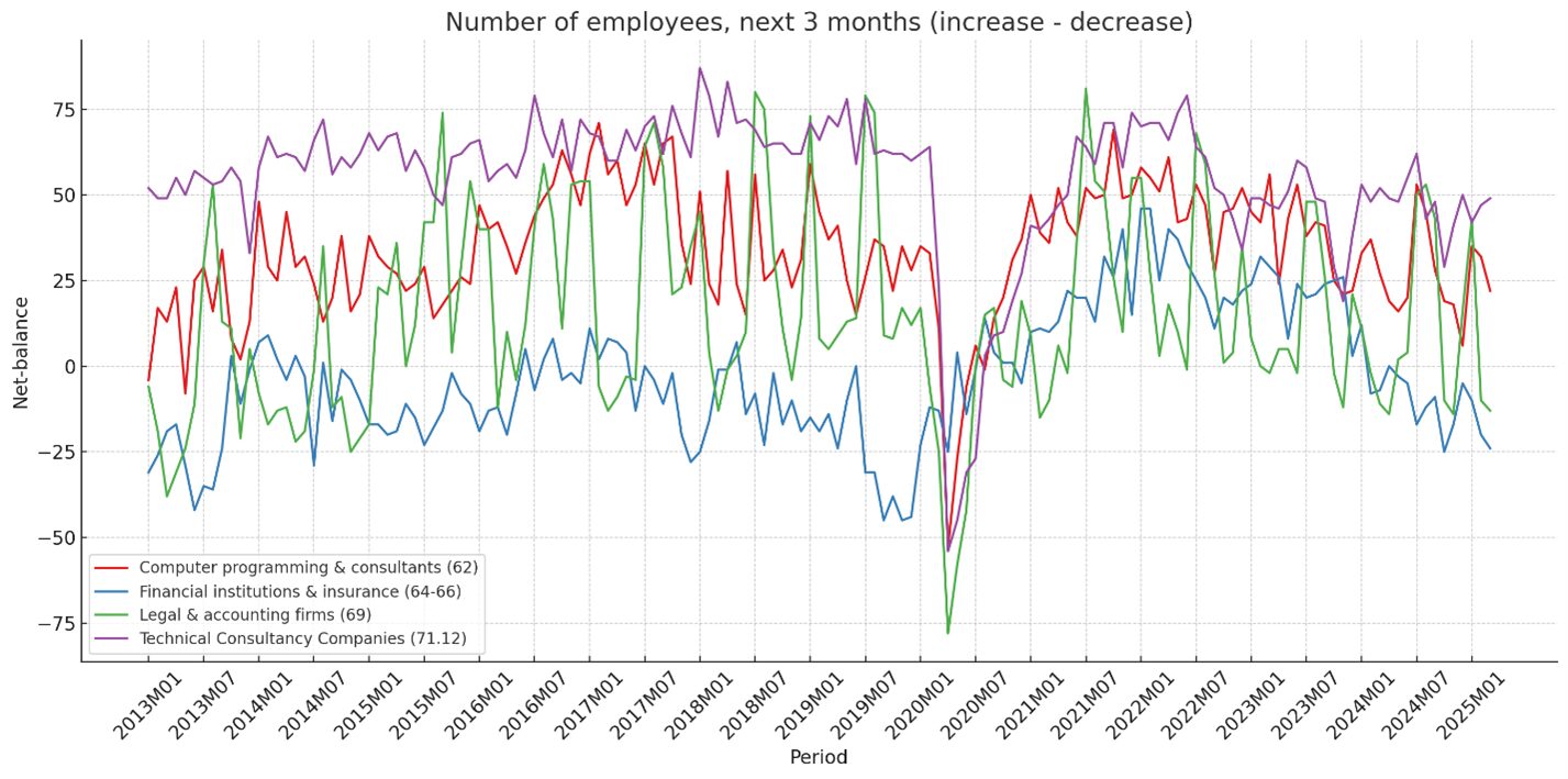 Interpreting Sectoral Hiring Expectations