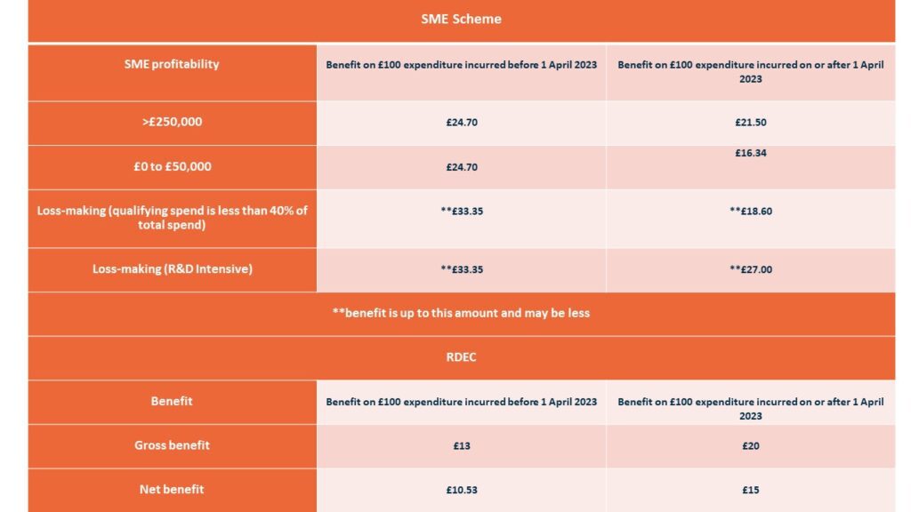 How R&D Tax Credits Are Changing From April 2023