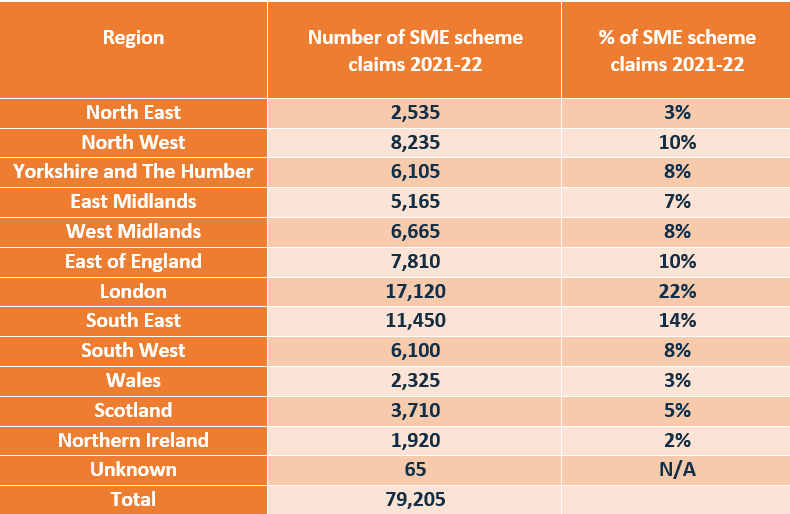 SME R&D Tax Credits scheme claims by region 2021-2022