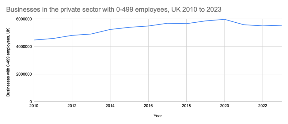 Businesses in the private sector with 0-499 employees, UK 2010 to 2023 