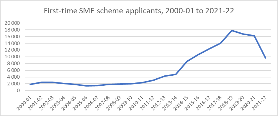 the number of first-time R&D Tax Credits claimants from 2000-01 to 2021-22.