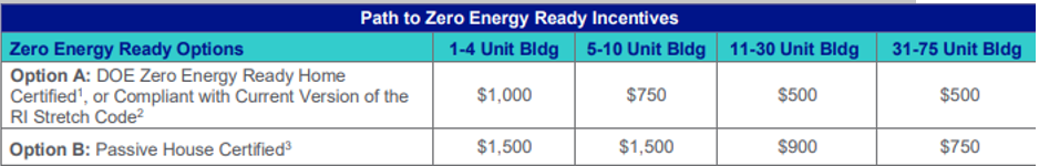 Energy efficiency incentives in rhode islands