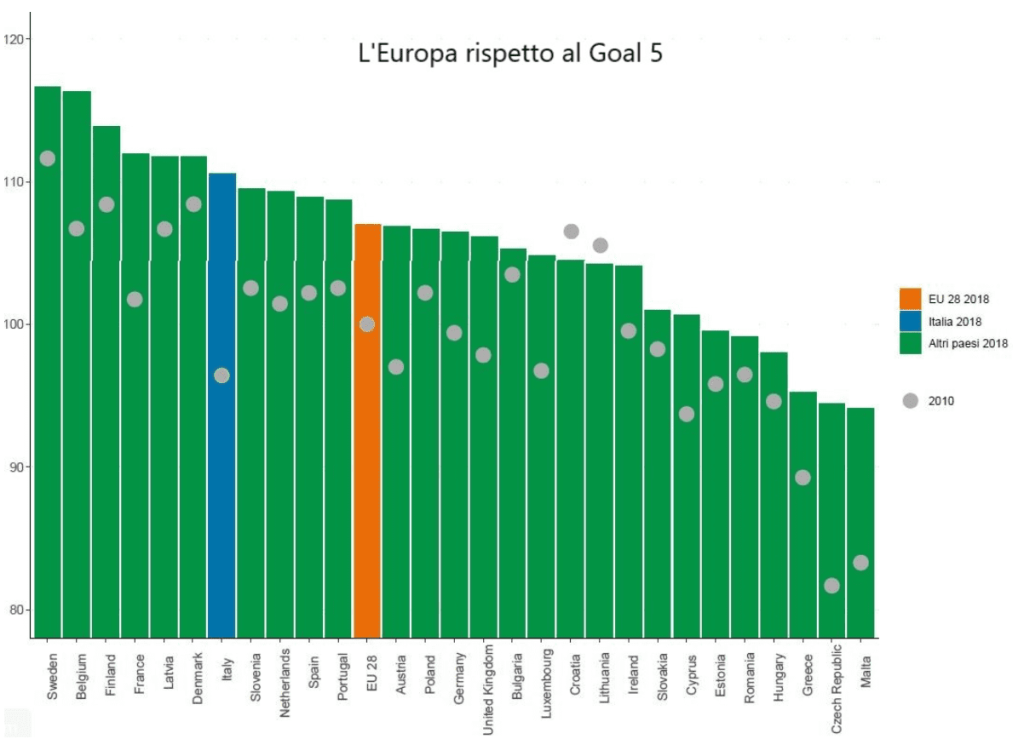 parità di genere agenda 2030