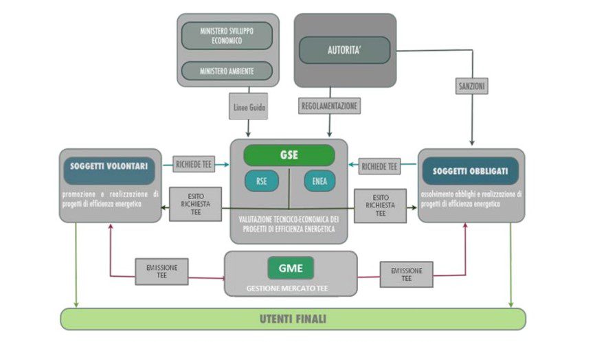 TEE titoli di efficienza energetica