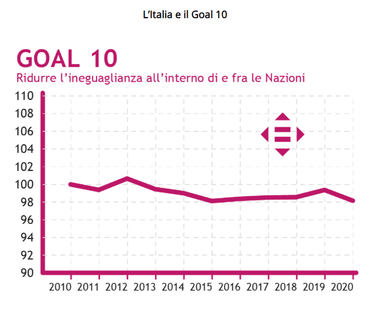 obiettivo 10 Agenda 2030