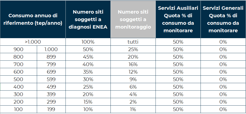 monitoraggio consumi energetici