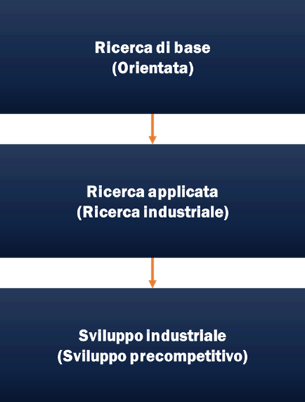 Ricerca e Sviluppo
