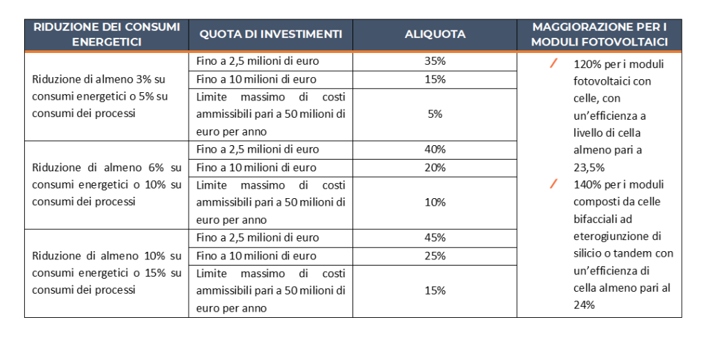 tabella dai transizione 5.0