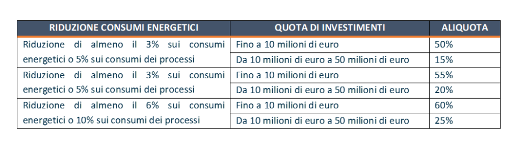 tabella dati transizione 5.0