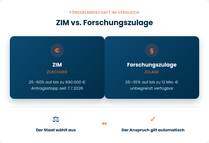 ZIM vs. Forschungszulage: Die Förderlandschaft im Vergleich