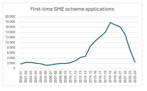 First-time SME scheme applications