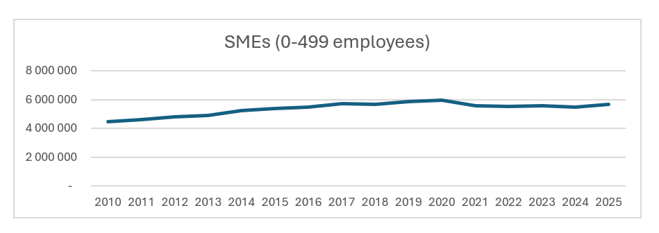 SMEs in the private sector with 0-499 employees, UK 2010 to 2025